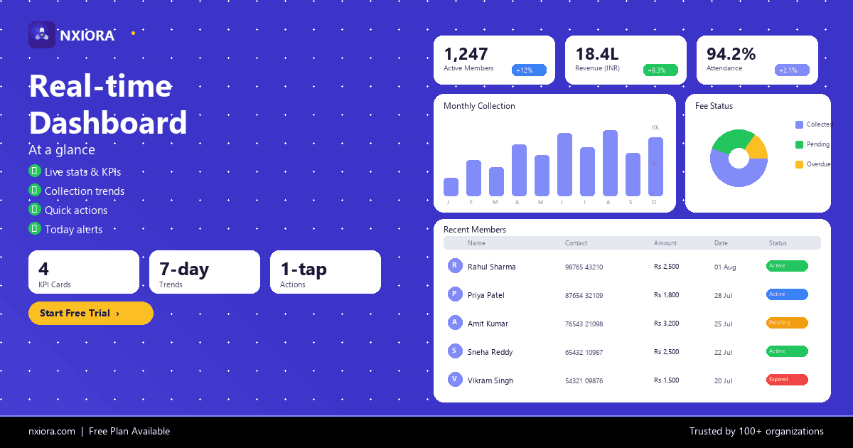 Nxiora management software dashboard — member management, fee collection, attendance tracking, and analytics