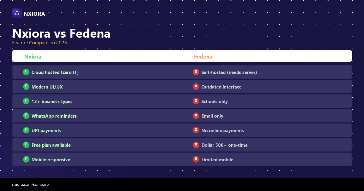 Nxiora vs Fedena — feature and pricing comparison