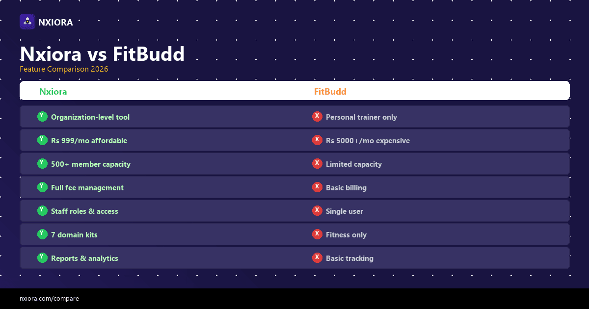 Nxiora vs FitBudd — feature and pricing comparison