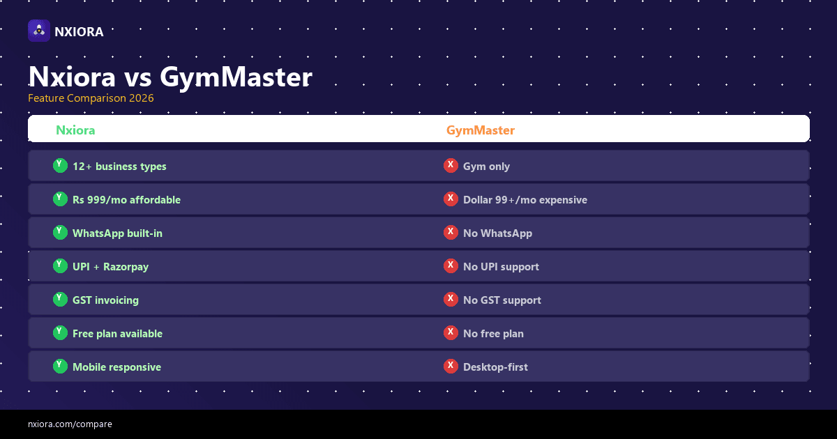Nxiora vs GymMaster — feature and pricing comparison