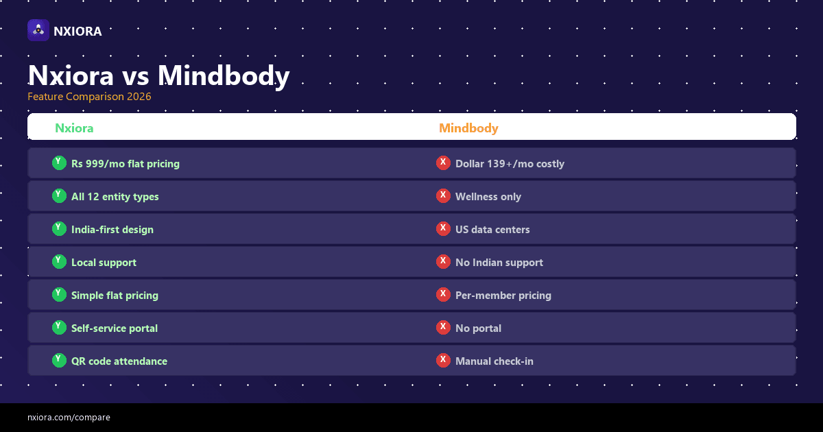 Nxiora vs Mindbody — feature and pricing comparison